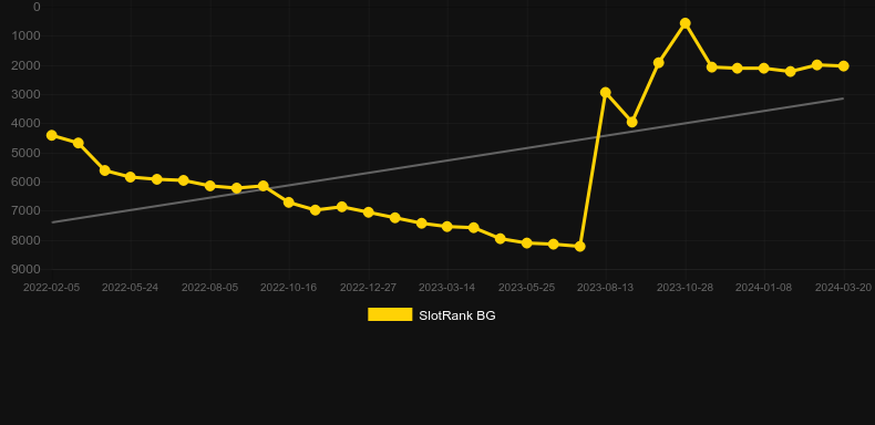 Baking Bonanza. Graph of game SlotRank