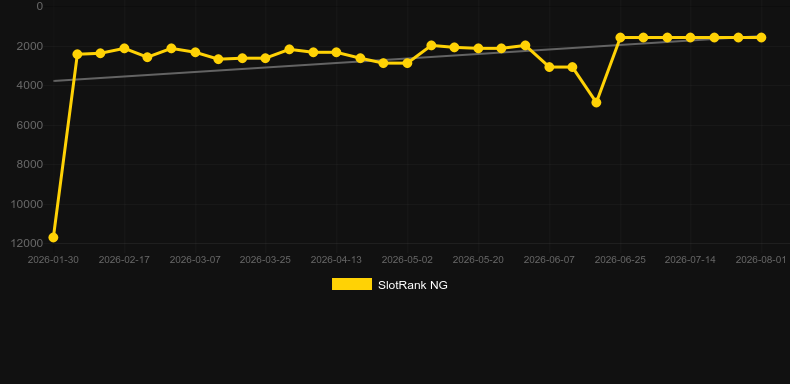 Balkanian Rhapsody 2. Graph of game SlotRank