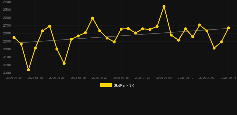 Balkanian Rhapsody. Graph of game SlotRank