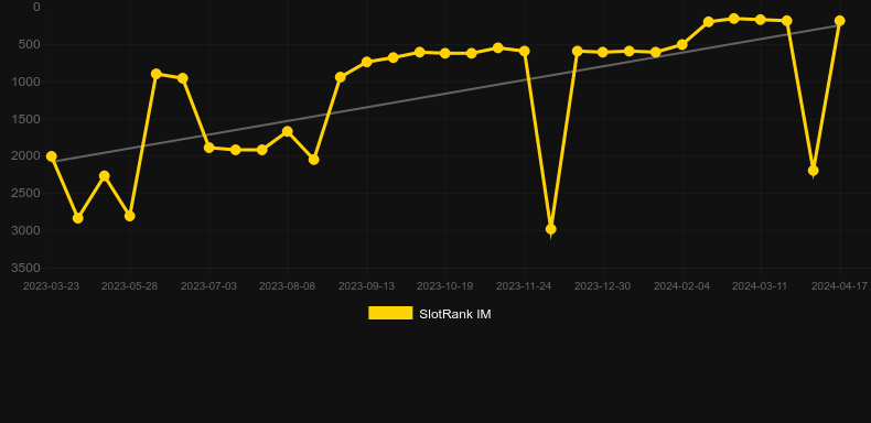 Banana Drop. Graph of game SlotRank