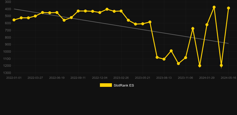 Banana Drop. Graph of game SlotRank
