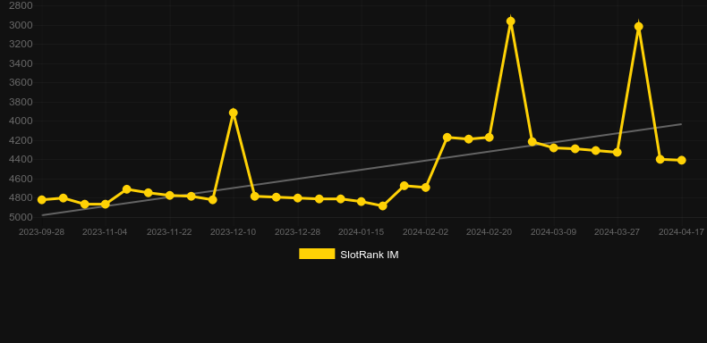 Banana Keno. Graph of game SlotRank