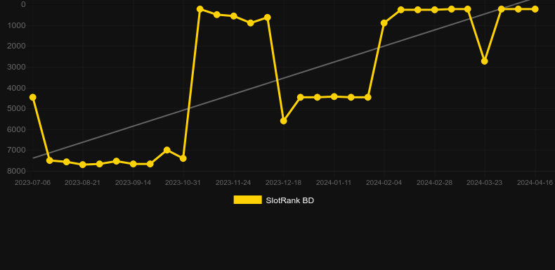Banana King HD. Graph of game SlotRank
