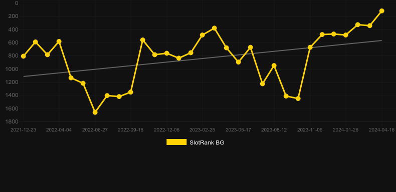 Banana Rock. Graph of game SlotRank