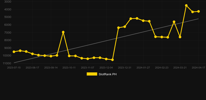 Banana Splash. Graph of game SlotRank