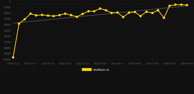 Banana Split. Graph of game SlotRank