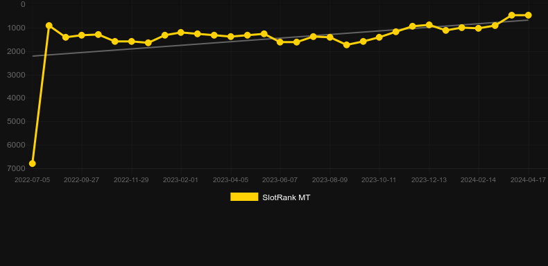 Banana Town. Graph of game SlotRank