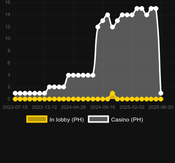 Количество казино, в которых можно найти Bananas Go Bahamas. Рынок: Украина