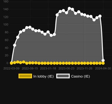 Количество казино, в которых можно найти Bananaz 10K Ways. Рынок: Финляндия