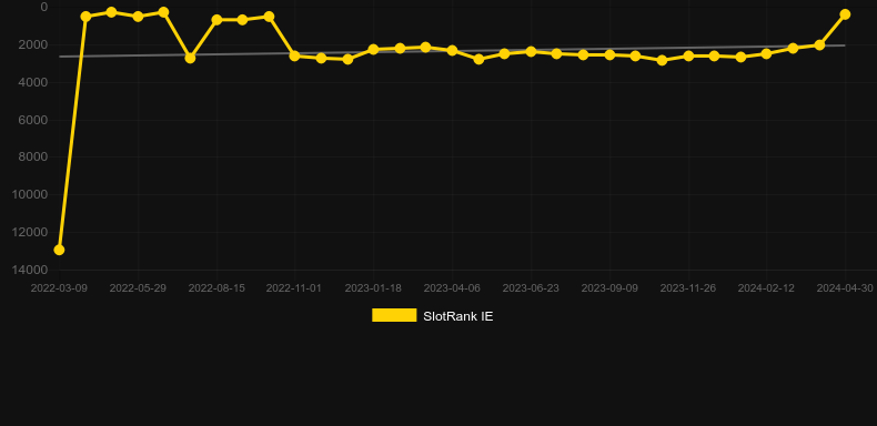 Bananaz 10K Ways. Graph of game SlotRank