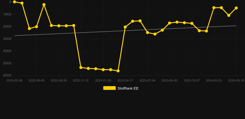 Bananaz 10K Ways. Graph of game SlotRank