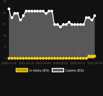 Количество казино, в которых можно найти Bandidos Cash. Рынок: Украина