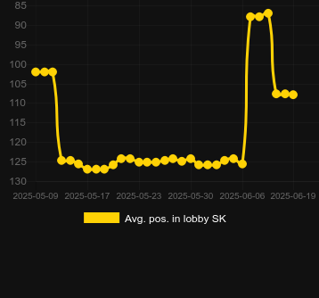 Сред. позиция в лобби для Bang!. Рынок: Украина
