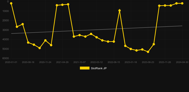 Bangkok Dreams. Graph of game SlotRank