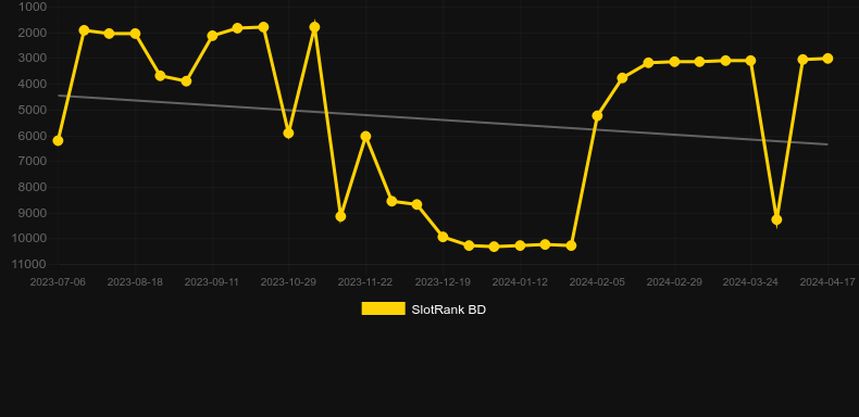 Bank Run (Spinmatic). Graph of game SlotRank