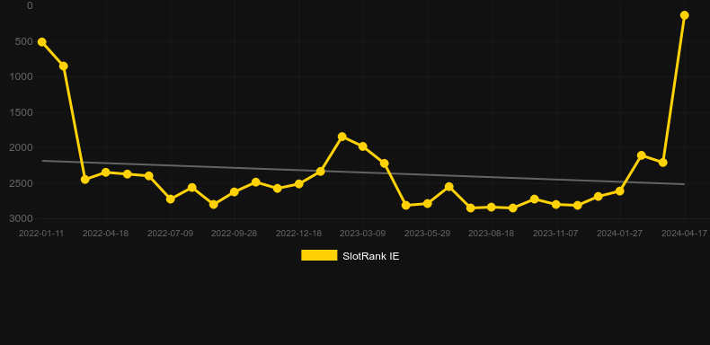 Bank Vault. Graph of game SlotRank