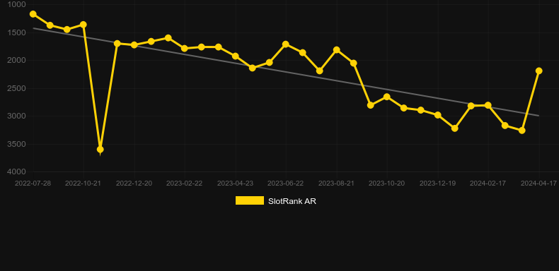 Bank or Bust. Graph of game SlotRank