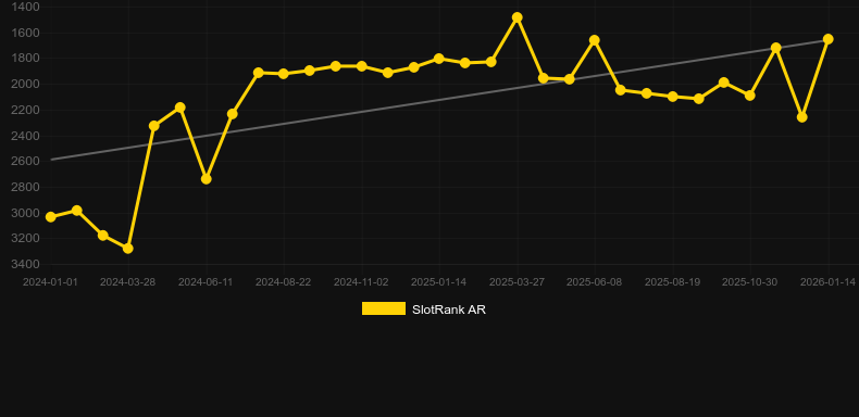 Bank or Bust。SlotRankのグラフ