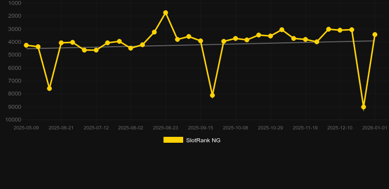 Bankers Gone Bonkers. SlotRank oyununun grafiği