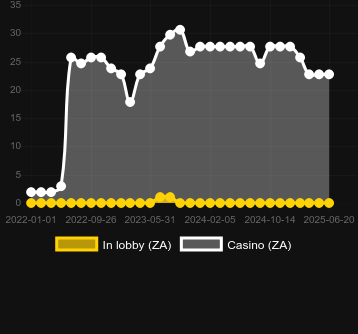 Количество казино, в которых можно найти Bankin Bacon. Рынок: Украина