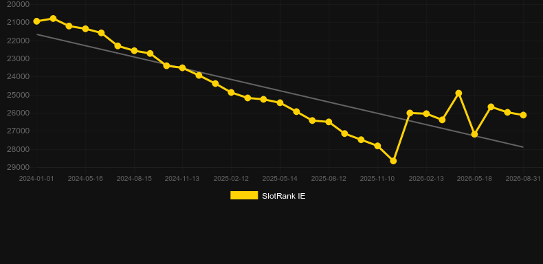 Bankroll Reload 1 Line. График SlotRank