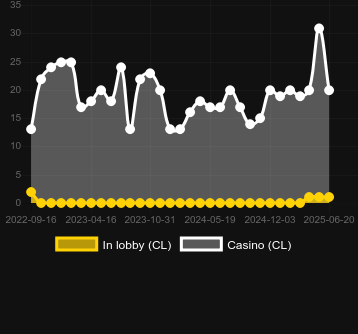 Количество казино, в которых можно найти Bao Tree Fortunes Rising. Рынок: Украина