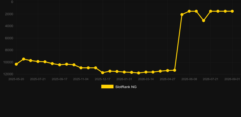 Bao Tree Fortunes Rising. Grafik SlotRank