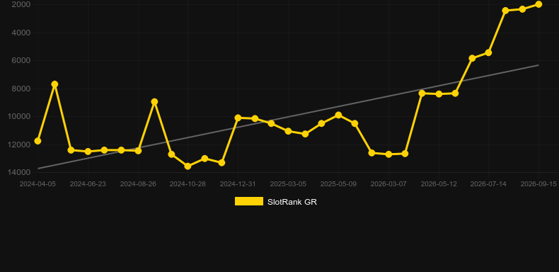 Bao Tree Fortunes Rising. Grafico del gioco SlotRank