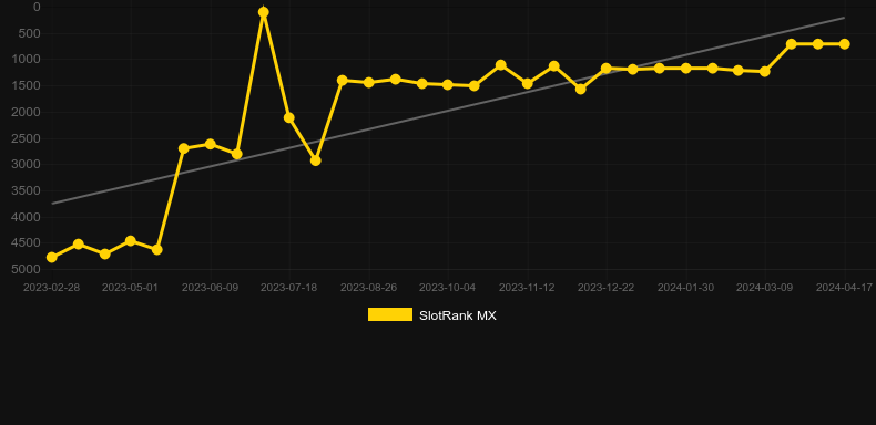 Bar-X Hot Spins+. Graph of game SlotRank