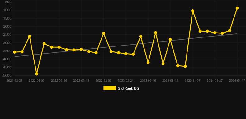 Bar-X Pull Tab. Graph of game SlotRank