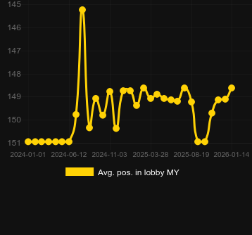 Mediu Poziție în hol pentru Barbarian Fury. Piață: România
