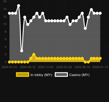 Cantitatea de cazinouri unde puteți găsi Barbarian Fury. Piață: România