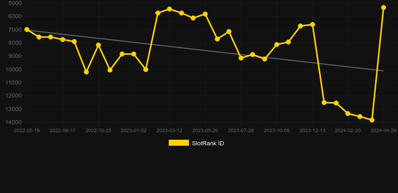 Barnyard Bucks Slots. Graph of game SlotRank