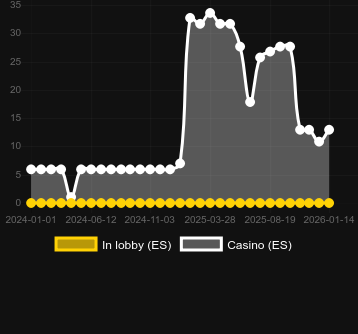 Anzahl der Casinos, in denen Baron Samedi zu finden ist. Markt: Deutschland