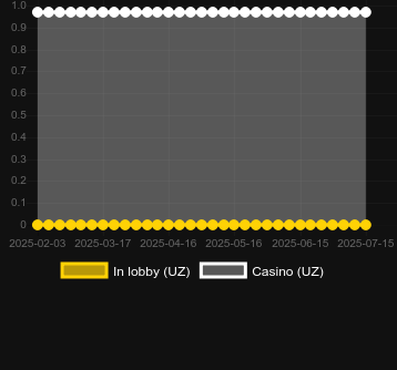 Количество казино, в которых можно найти Bars & Bells Scratch. Рынок: Украина