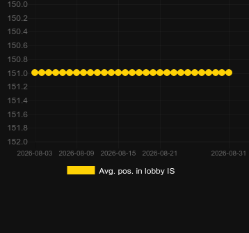 Média Posição no lobby para Basic Instinct. Mercado: Letônia