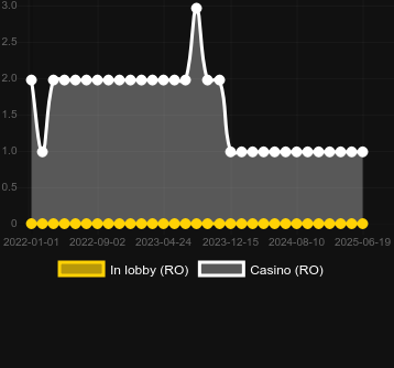 Количество казино, в которых можно найти Basic Instinct. Рынок: Украина