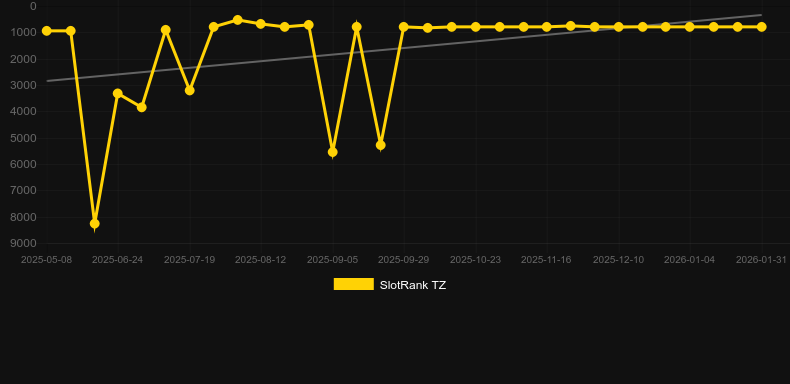 Basketball Pro. Graph of game SlotRank
