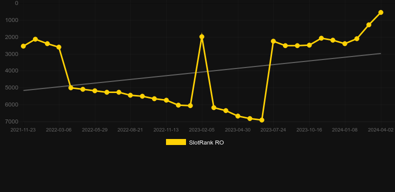 Battleship Direct Hit. Graph of game SlotRank