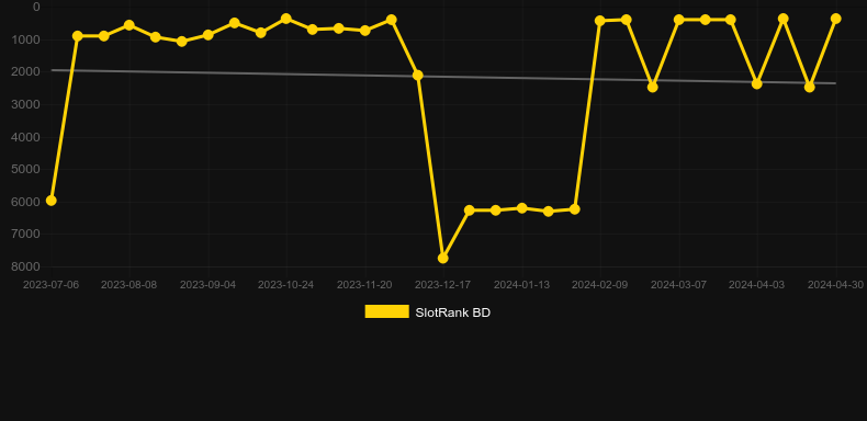 Bau Cua. Graph of game SlotRank