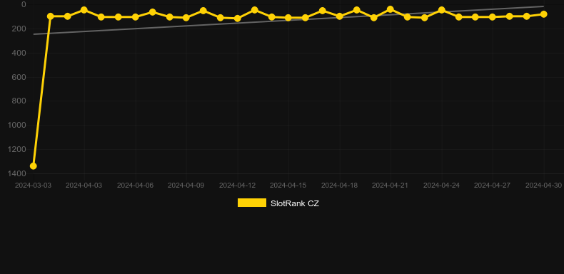 Bavarian Forest. Graph of game SlotRank