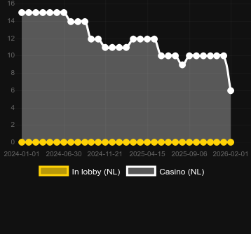 Кількість казино, де можна знайти Bavarian Riches. Ринок: Україна