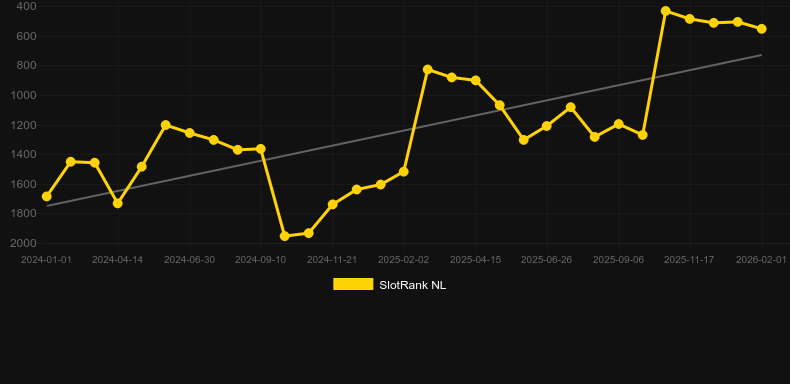 Bavarian Riches. Графік SlotRank