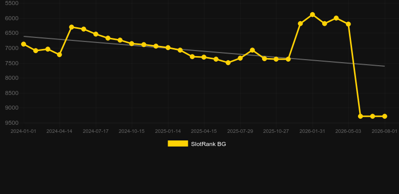 Bayou Richesse. Gráfico del juego SlotRank