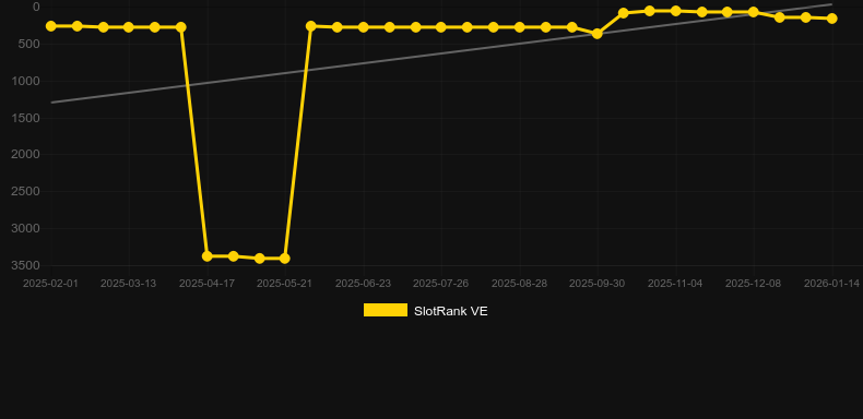 Beach Party (Wazdan). Graf över spelet SlotRank