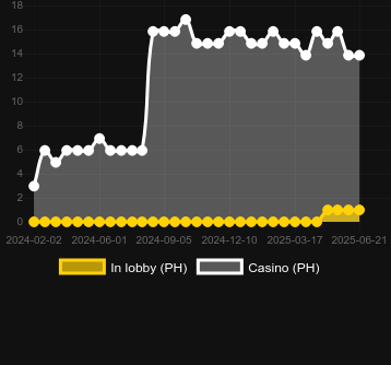 Количество казино, в которых можно найти Beam Boys. Рынок: Украина