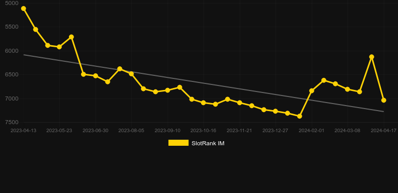 Bean Stalk. Graph of game SlotRank