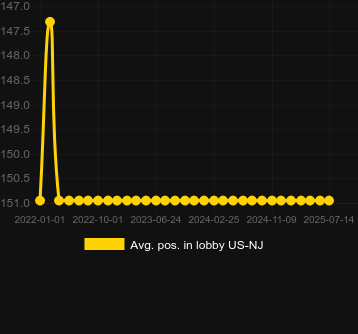 Сред. позиция в лобби для Bear Money. Рынок: Украина
