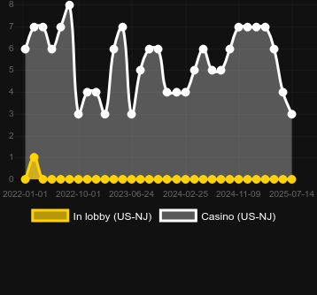 Количество казино, в которых можно найти Bear Money. Рынок: Украина