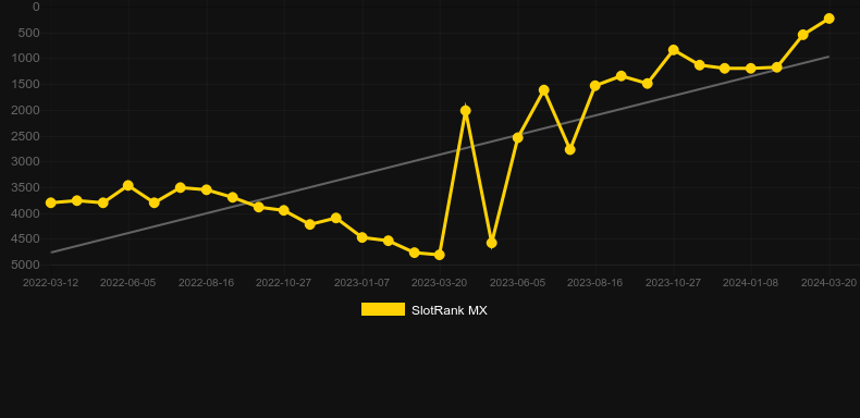 Bear Money. Graph of game SlotRank